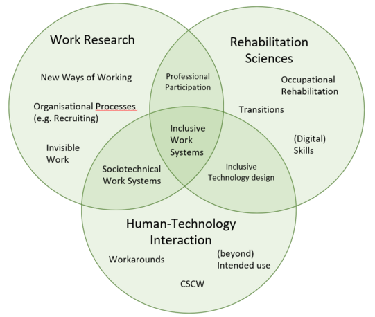 You can see a Venn diagram with three overlapping green circles. In the “Work research” circle, the sub-items “New ways of working”, “Organizational processes (e.g. recruiting) and ”Invisible work" are listed. The sub-items “Occupational rehabilitation”, ‘Transitions’ and “(Digital) skills” are listed in the “Rehabilitation sciences” group. The sub-items “Workarounds”, ‘CSCW’ and “(beyond) Indendenden use” are listed in the “Human-technology interaction” group. The overlapping area between work research and rehabilitation sciences was called “professional participation”, between rehabilitation sciences and human-technology interaction “inclusive technology design” and between work research and human-technology interaction “sociotechnical work systems”. The middle area, which belongs to all three areas, was titled “inclusive work systems”.