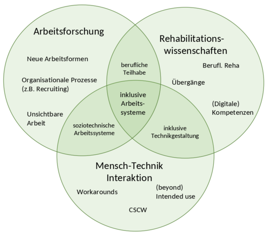 Zu sehen ist ein Venn-Diagramm mit drei überlappenden grünen Kreisen. In dem Kreis "Arbeitsforschung" sind die Unterpunkte "Neue Arbeitsformen", "Organisationale Prozesse (z.B. Recruiting) und "Unsichtbare Arbeit" gelistet. In dem Kreis "Rehabilitationswissenschaften" sind die Unterpunkte "Berufl. Reha", "Übergänge" und "(Digitale) Kompetenzen" gelistet. In dem Kreis "Mensch-Technik Interaktion" sind die Unterpunkte "Workarounds", "CSCW" und "(beyond) Indenden use" gelistet. Der Überschneidungsbereich zwischen Arbeitsforschung und Rehabiliationswissenschaften wurde "berufliche Teilhabe genannt", zwischen Rehabiliationswissenschaften und Mensch-Technik Interaktion "inklusive Technikgestaltung" und zwischen Arbeitsforschung und Mensch-Technik Interaktion "soziotechnische Arbeitssysteme". Der mittlere Bereich, welcher zu allen drei Bereichen gehört, wurde "inklusive Arbeitssysteme" betitelt.