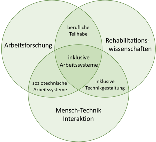 Drei überlagerte Kreise mit den Forschungsbereichen des Fachgebiets